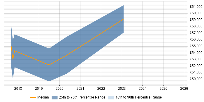 Salary distribution trend for Node.js Developer job vacancies in Northampton