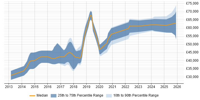 Salary distribution trend for jobs in Northampton citing Node.js