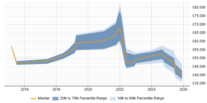 Salary distribution trend for jobs in Northampton citing Onboarding