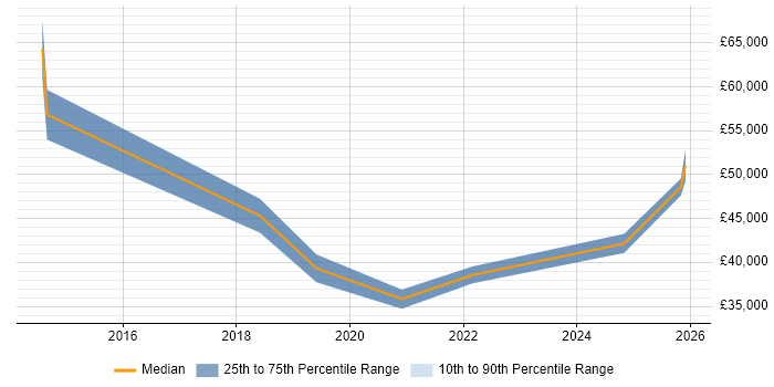 Salary distribution trend for jobs in Northampton citing OneDrive