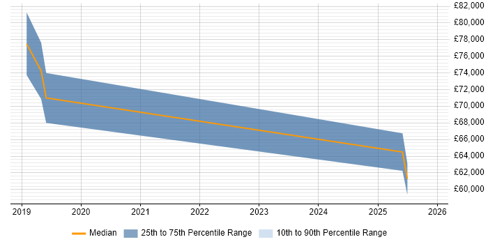 Salary distribution trend for jobs in Northampton citing OpenShift
