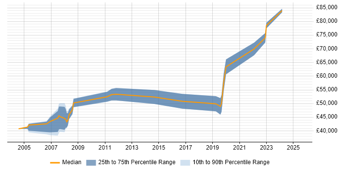 Salary distribution trend for Operations Manager job vacancies in Northampton
