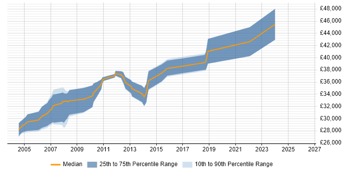 Salary distribution trend for Oracle Analyst job vacancies in Northampton