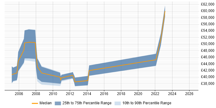 Salary distribution trend for jobs in Northampton citing Oracle EBS