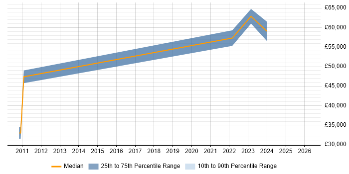 Salary distribution trend for jobs in Northampton citing Oracle Fusion