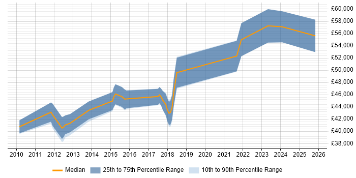 Salary distribution trend for jobs in Northampton citing OSPF