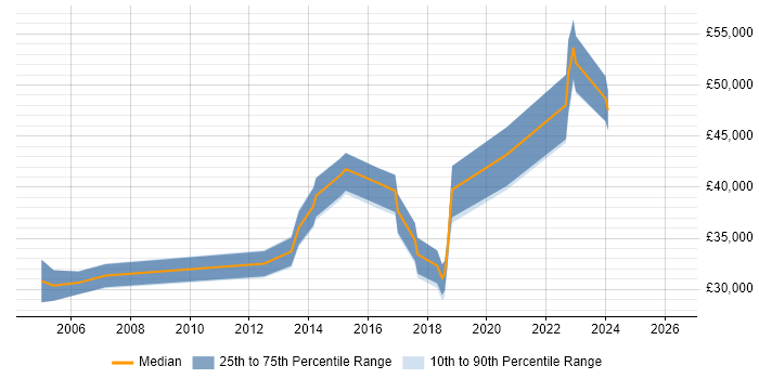 Salary distribution trend for jobs in Northampton citing Patch Management