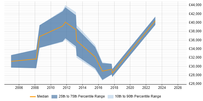 Salary distribution trend for jobs in Northampton citing Performance Improvement