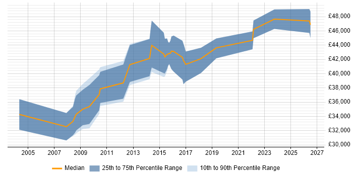 Salary distribution trend for jobs in Northampton citing Performance Metrics