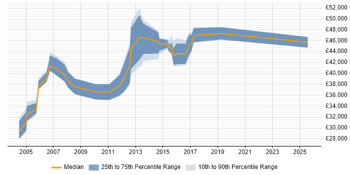 Salary distribution trend for jobs in Northampton citing Performance Monitoring Salary distribution trend for jobs in Northampton citing Performance Monitoring