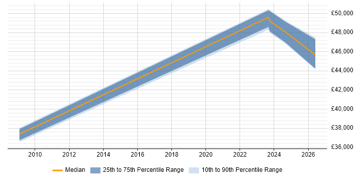 Salary distribution trend for jobs in Northampton citing Performance Optimisation