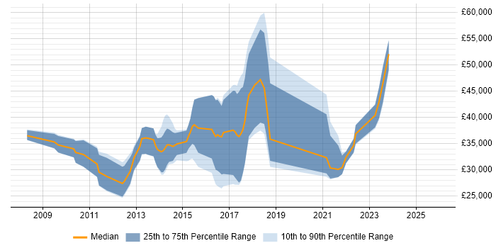 Salary distribution trend for jobs in Northampton citing Physics