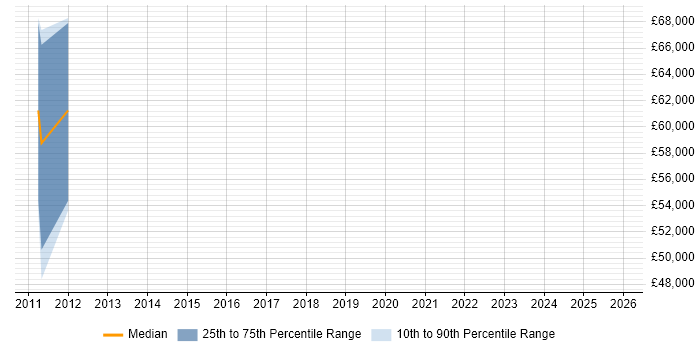 Salary distribution trend for jobs in Northampton citing Ping Identity