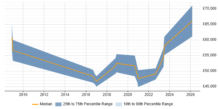 Salary distribution trend for jobs in Northampton citing PKI