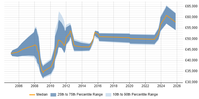 Salary distribution trend for jobs in Northampton citing PMI Certification