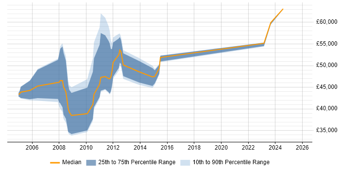 Salary distribution trend for jobs in Northampton citing PMI