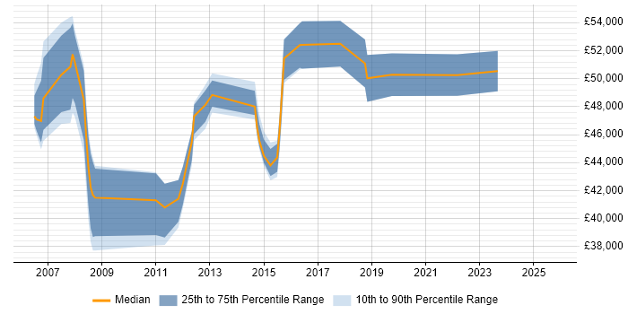 Salary distribution trend for PMO Manager job vacancies in Northampton