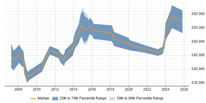 Salary distribution trend for jobs in Northampton citing PMP