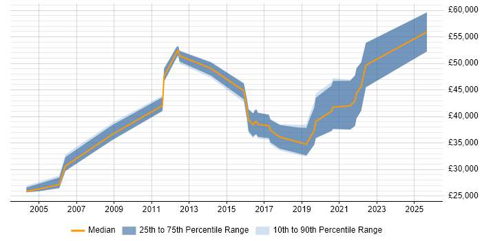 Salary distribution trend for jobs in Northampton citing PostgreSQL