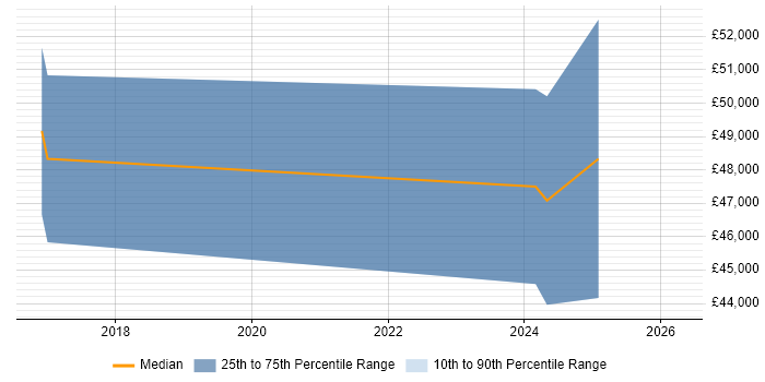 Salary distribution trend for Power BI Analyst job vacancies in Northampton