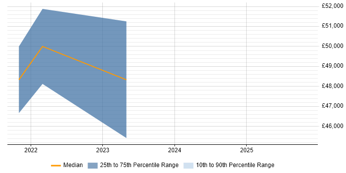 Salary distribution trend for Power Platform Developer job vacancies in Northampton