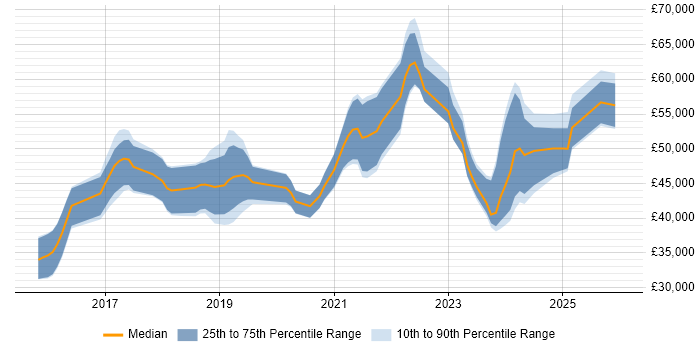 Salary distribution trend for jobs in Northampton citing Power Platform