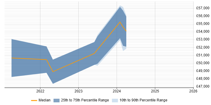Salary distribution trend for jobs in Northampton citing PowerApps