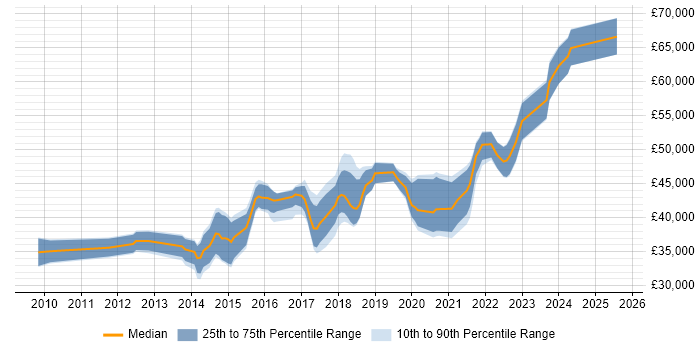 Salary distribution trend for jobs in Northampton citing PowerShell