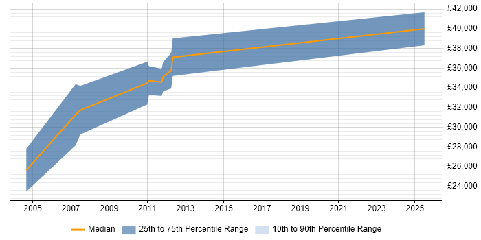 Salary distribution trend for PPC Manager job vacancies in Northampton