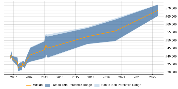 Salary distribution trend for jobs in Northampton citing Predictive Modelling