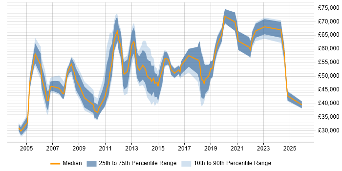 Salary distribution trend for jobs in Northampton citing Presales