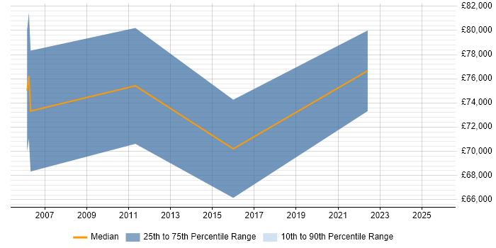 Salary distribution trend for Principal Architect job vacancies in Northampton