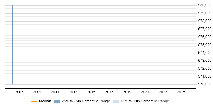 Salary distribution trend for Principal Solutions Architect job vacancies in Northampton