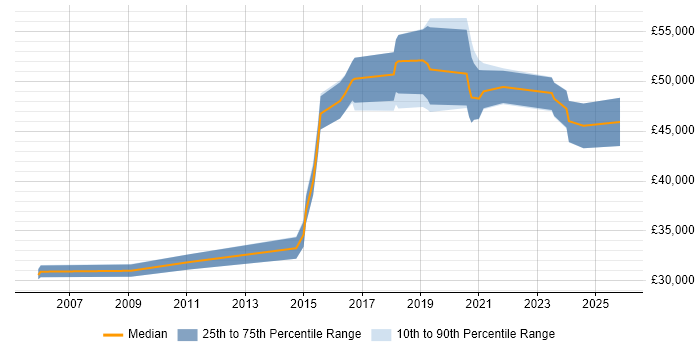 Salary distribution trend for jobs in Northampton citing Proactive Monitoring