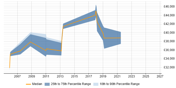 Salary distribution trend for Problem Manager job vacancies in Northampton