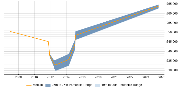 Salary distribution trend for Process Engineer job vacancies in Northampton