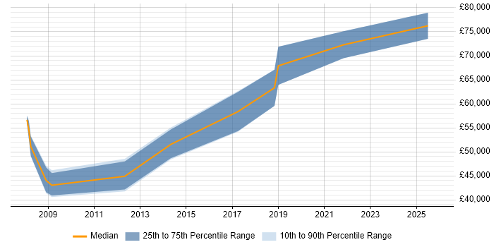 Salary distribution trend for jobs in Northampton citing Procure-to-Pay