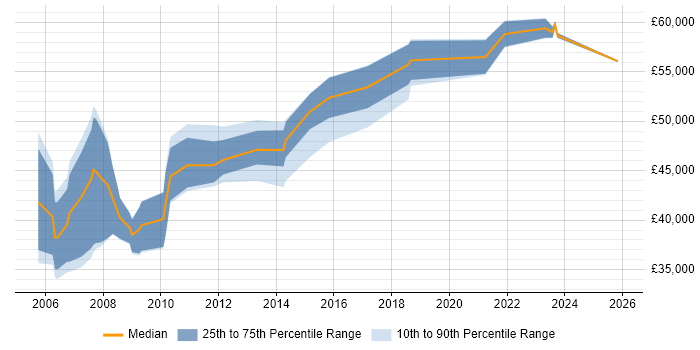 Salary distribution trend for Product Manager job vacancies in Northampton