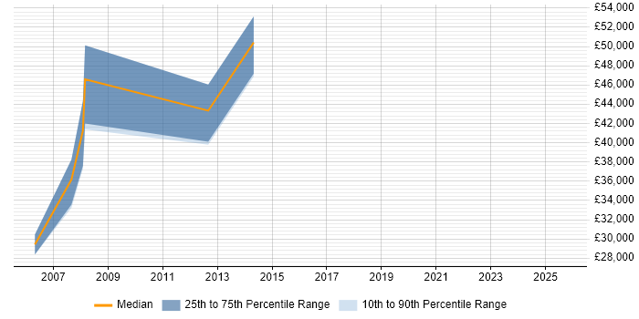 Salary distribution trend for jobs in Northampton citing Product Marketing Salary distribution trend for jobs in Northampton citing Product Marketing
