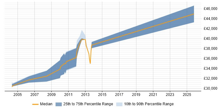 Salary distribution trend for jobs in Northampton citing Progress