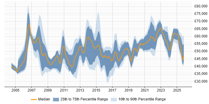 Salary distribution trend for jobs in Northampton citing Project Delivery