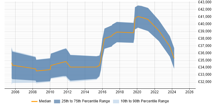 Salary distribution trend for Project Engineer job vacancies in Northampton