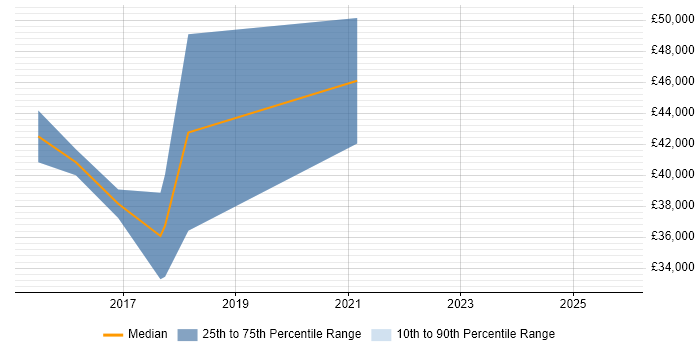 Salary distribution trend for Python Developer job vacancies in Northampton