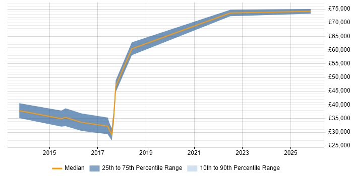 Salary distribution trend for Python Engineer job vacancies in Northampton