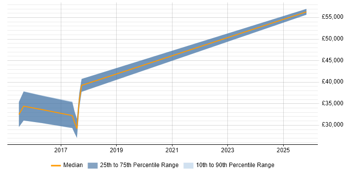 Salary distribution trend for Python Software Engineer job vacancies in Northampton