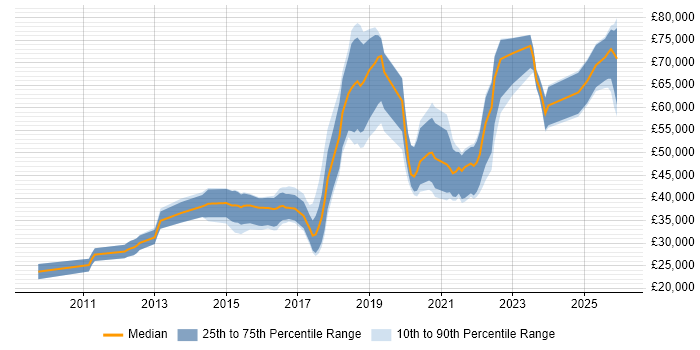 Salary distribution trend for jobs in Northampton citing Python