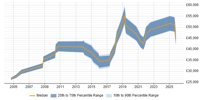 Salary distribution trend for jobs in Northampton citing R