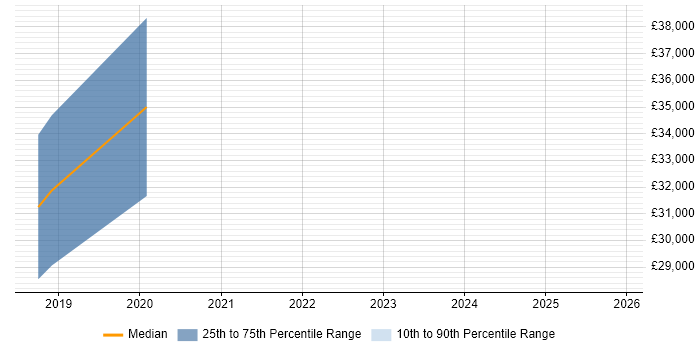 Salary distribution trend for jobs in Northampton citing React Native
