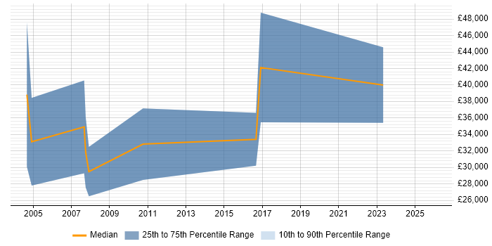 Salary distribution trend for Recruitment Consultant job vacancies in Northampton