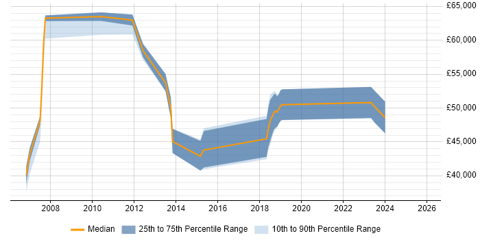 Salary distribution trend for jobs in Northampton citing Regulatory Compliance